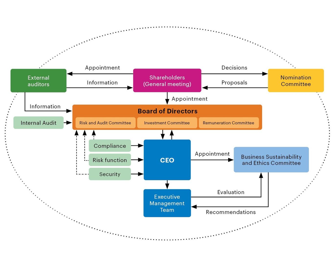 Governance overview